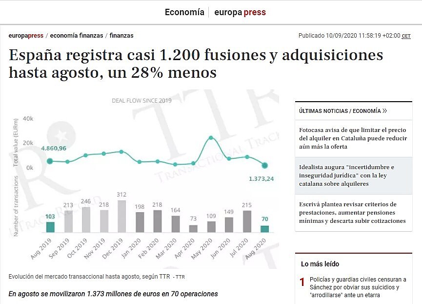 Espaa registra casi 1.200 fusiones y adquisiciones hasta agosto, un 28% menos